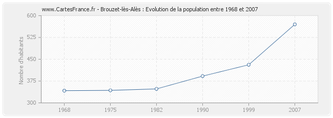 Population Brouzet-lès-Alès