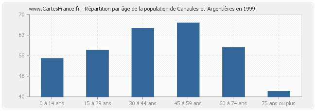 Répartition par âge de la population de Canaules-et-Argentières en 1999