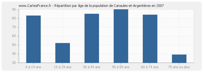 Répartition par âge de la population de Canaules-et-Argentières en 2007