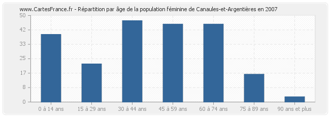 Répartition par âge de la population féminine de Canaules-et-Argentières en 2007