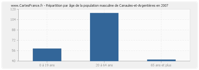 Répartition par âge de la population masculine de Canaules-et-Argentières en 2007