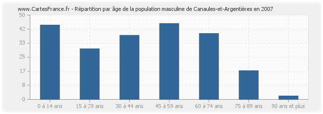 Répartition par âge de la population masculine de Canaules-et-Argentières en 2007