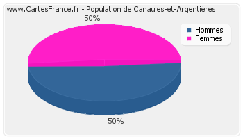 Répartition de la population de Canaules-et-Argentières en 2007