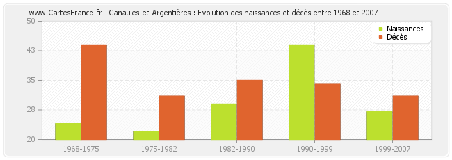 Canaules-et-Argentières : Evolution des naissances et décès entre 1968 et 2007