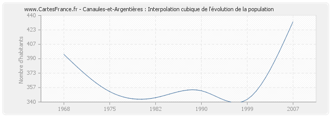 Canaules-et-Argentières : Interpolation cubique de l'évolution de la population
