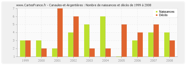 Canaules-et-Argentières : Nombre de naissances et décès de 1999 à 2008
