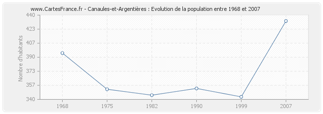 Population Canaules-et-Argentières