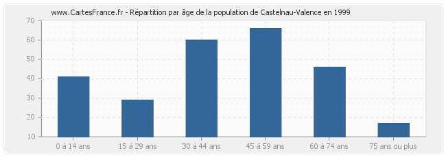 Répartition par âge de la population de Castelnau-Valence en 1999