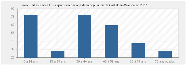 Répartition par âge de la population de Castelnau-Valence en 2007