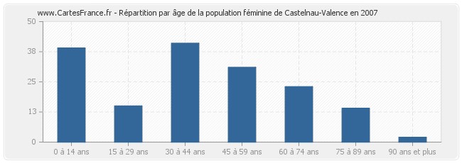 Répartition par âge de la population féminine de Castelnau-Valence en 2007