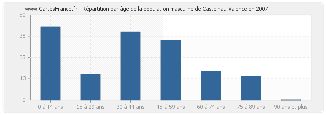 Répartition par âge de la population masculine de Castelnau-Valence en 2007
