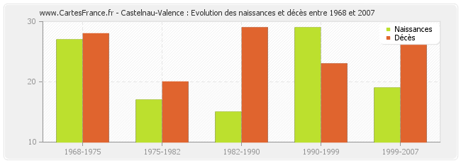 Castelnau-Valence : Evolution des naissances et décès entre 1968 et 2007