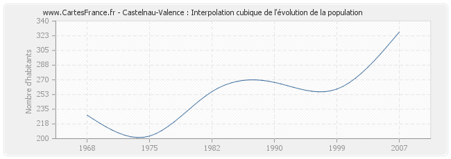 Castelnau-Valence : Interpolation cubique de l'évolution de la population