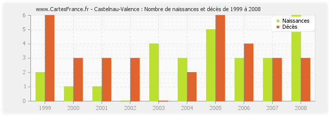 Castelnau-Valence : Nombre de naissances et décès de 1999 à 2008