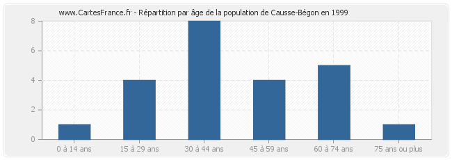Répartition par âge de la population de Causse-Bégon en 1999