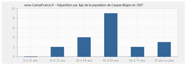 Répartition par âge de la population de Causse-Bégon en 2007