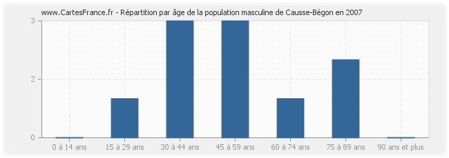 Répartition par âge de la population masculine de Causse-Bégon en 2007