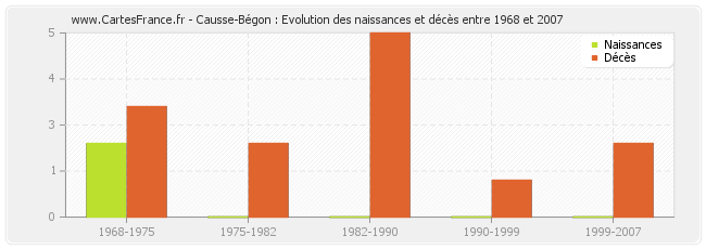 Causse-Bégon : Evolution des naissances et décès entre 1968 et 2007