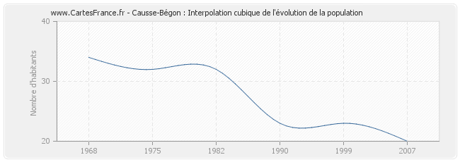 Causse-Bégon : Interpolation cubique de l'évolution de la population