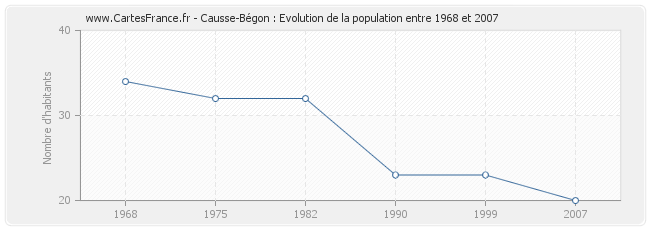 Population Causse-Bégon