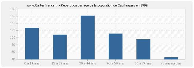 Répartition par âge de la population de Cavillargues en 1999