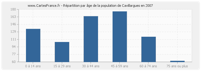 Répartition par âge de la population de Cavillargues en 2007