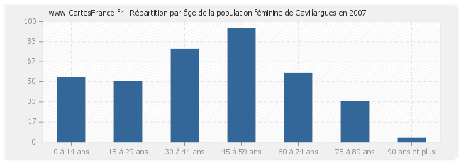 Répartition par âge de la population féminine de Cavillargues en 2007