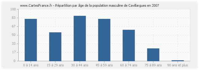 Répartition par âge de la population masculine de Cavillargues en 2007