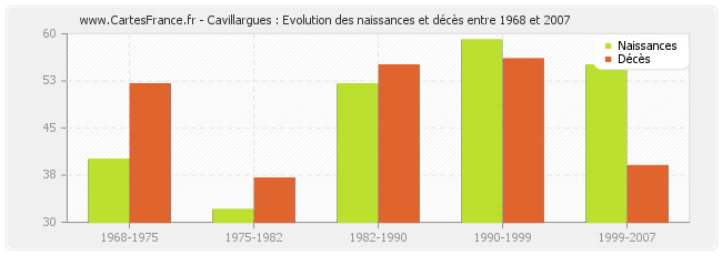 Cavillargues : Evolution des naissances et décès entre 1968 et 2007