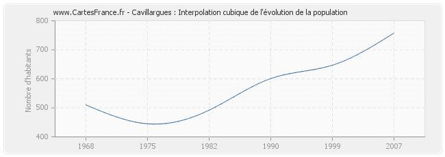 Cavillargues : Interpolation cubique de l'évolution de la population
