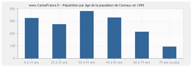Répartition par âge de la population de Connaux en 1999