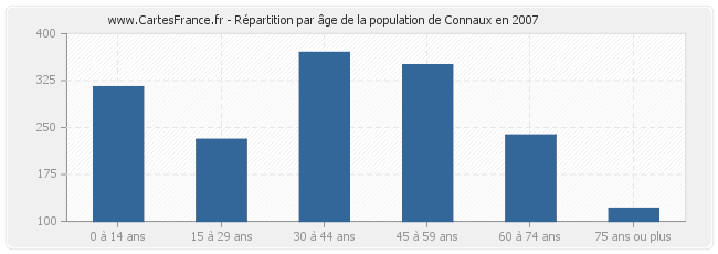 Répartition par âge de la population de Connaux en 2007