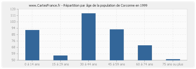 Répartition par âge de la population de Corconne en 1999
