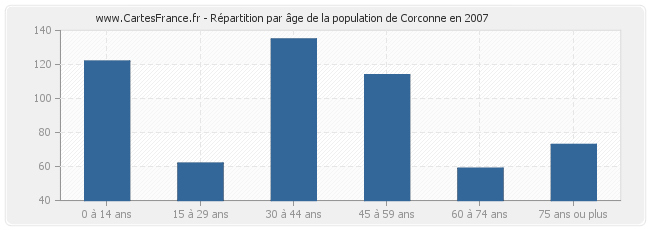 Répartition par âge de la population de Corconne en 2007