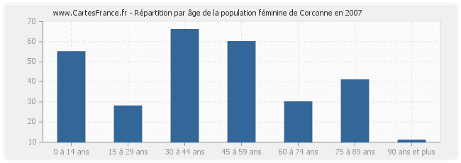 Répartition par âge de la population féminine de Corconne en 2007