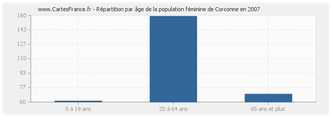 Répartition par âge de la population féminine de Corconne en 2007