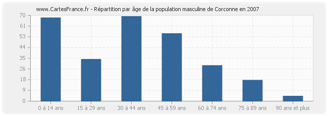 Répartition par âge de la population masculine de Corconne en 2007