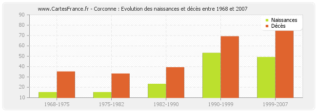Corconne : Evolution des naissances et décès entre 1968 et 2007