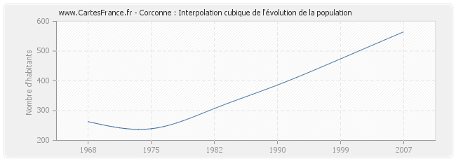 Corconne : Interpolation cubique de l'évolution de la population