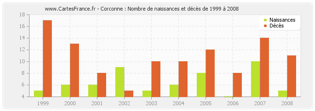 Corconne : Nombre de naissances et décès de 1999 à 2008