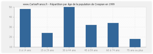 Répartition par âge de la population de Crespian en 1999