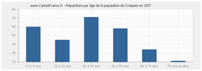 Répartition par âge de la population de Crespian en 2007