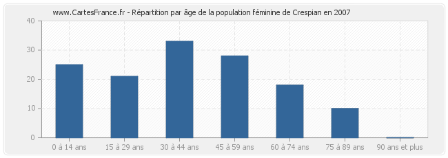Répartition par âge de la population féminine de Crespian en 2007