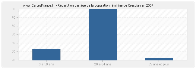 Répartition par âge de la population féminine de Crespian en 2007