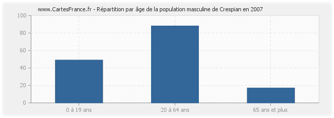 Répartition par âge de la population masculine de Crespian en 2007