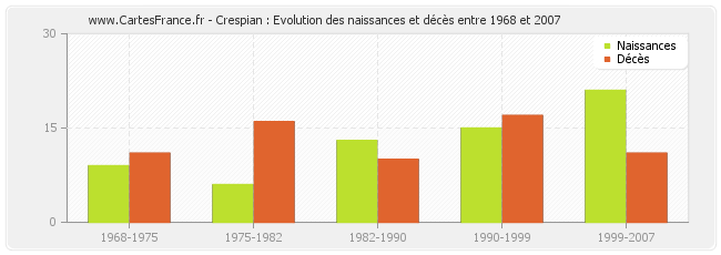 Crespian : Evolution des naissances et décès entre 1968 et 2007