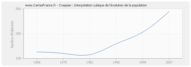 Crespian : Interpolation cubique de l'évolution de la population