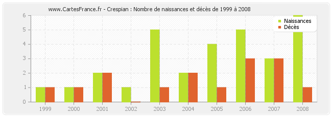 Crespian : Nombre de naissances et décès de 1999 à 2008