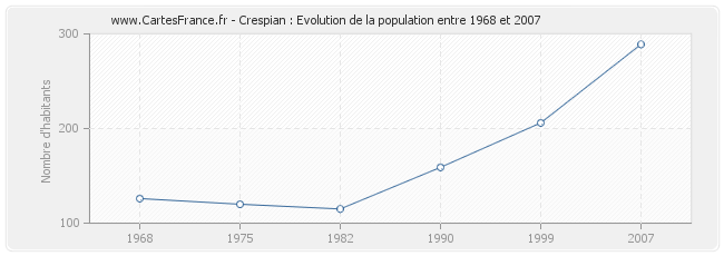 Population Crespian