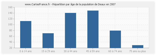 Répartition par âge de la population de Deaux en 2007